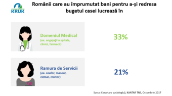 33% dintre românii cu activități în domeniul medical și 21% dintre angajații din zona serviciilor au împrumutat bani pentru a-și redresa bugetul casei