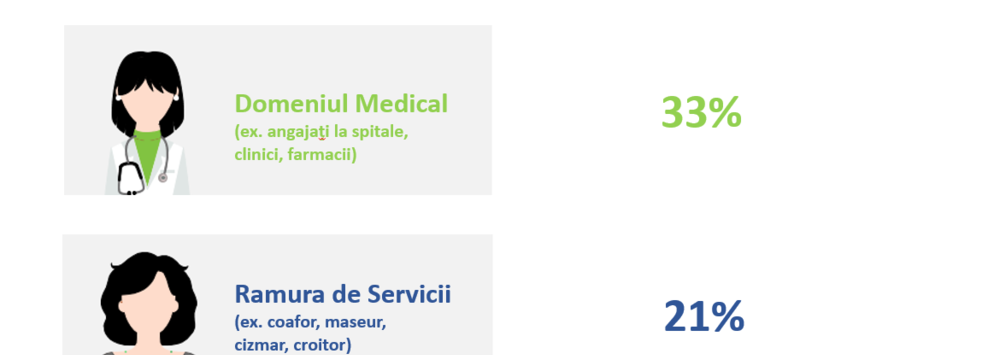 33% dintre românii cu activități în domeniul medical și 21% dintre angajații din zona serviciilor au împrumutat bani pentru a-și redresa bugetul casei